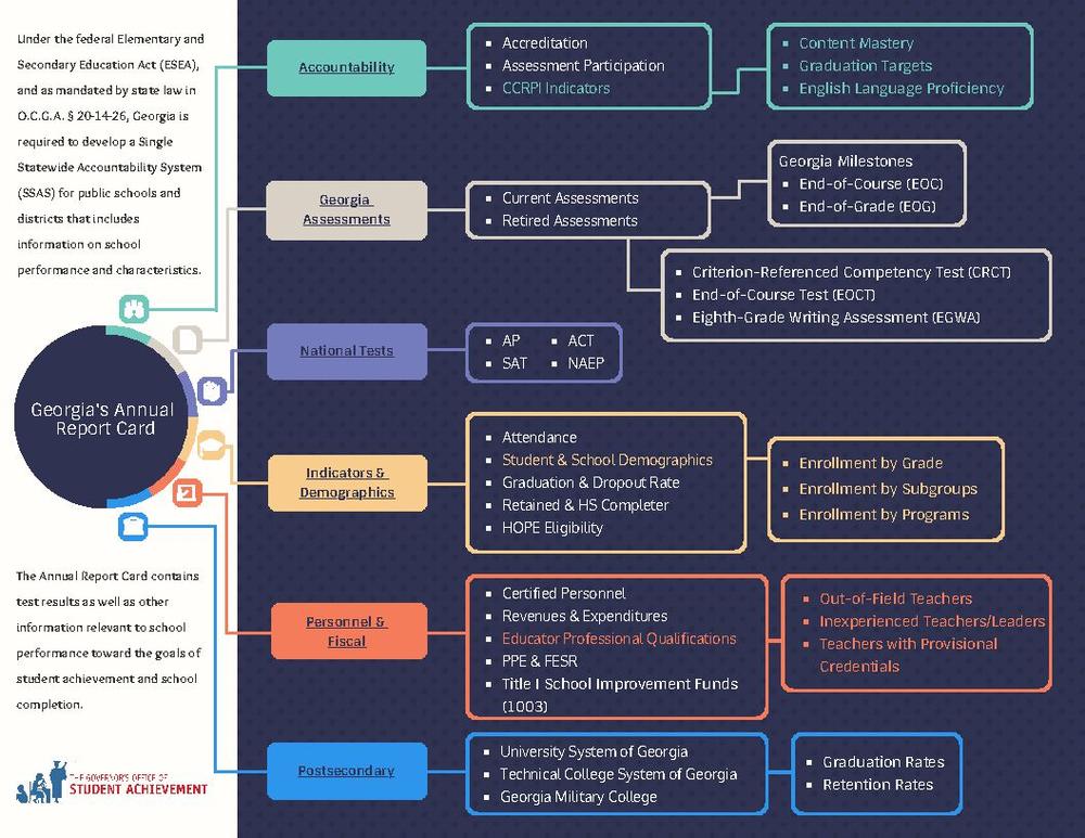Report Card Navigation overview