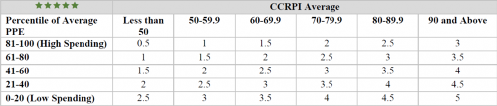 matrix ccrpi averages