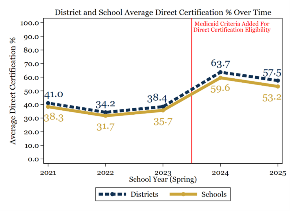 District and School Average Direct Certification