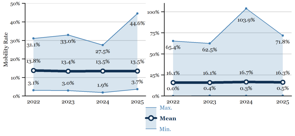 2025 Student Mobility Memo Graph