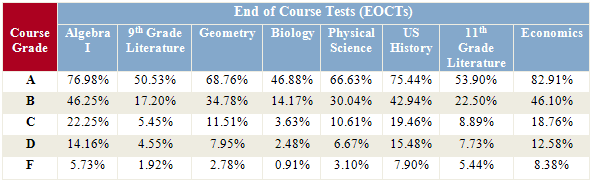EOCT-Exceeds-Rates-By-Course-Grade.gif