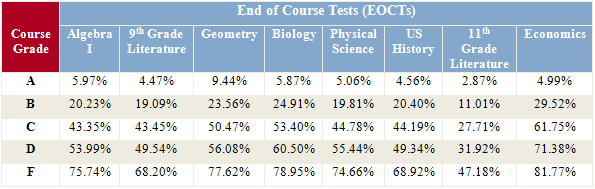 EOCT-Failure-Rates-By-Course-Grades.gif