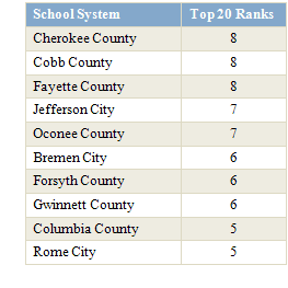 EOCT-Top-School-Systems.gif