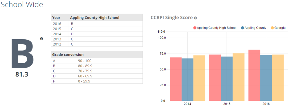 Georgia School Grades Reports and CCRPI Comparison.png