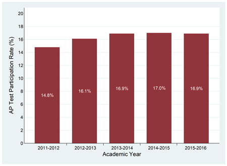 Percentage-of-HS-Students-Taking-AP-Tests-Final.png