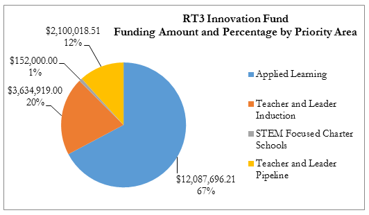 RT3 Fund 2.png
