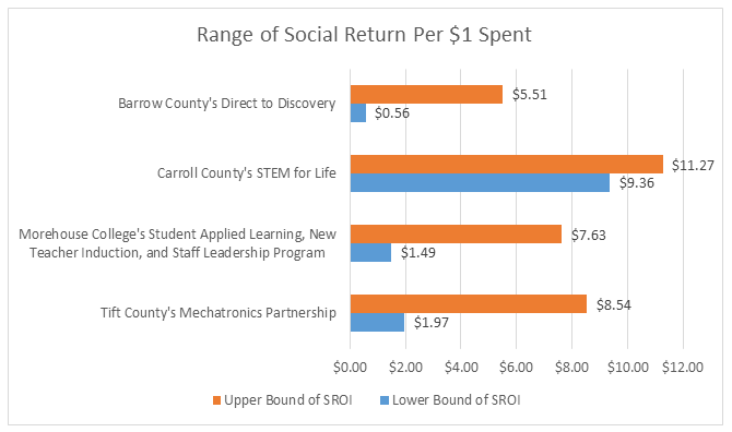 What Have We Learned from the Race to the Top Innovation Fund? Range of Social Return 2.png