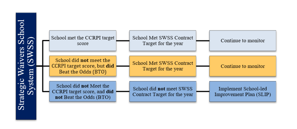 Strategic Waivers School Systems (SWSS) Evaluation SWSS Evaluation Graphic (Waivers).png