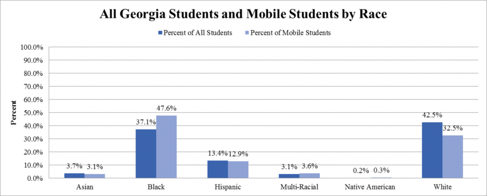 Student and mobility by race.png