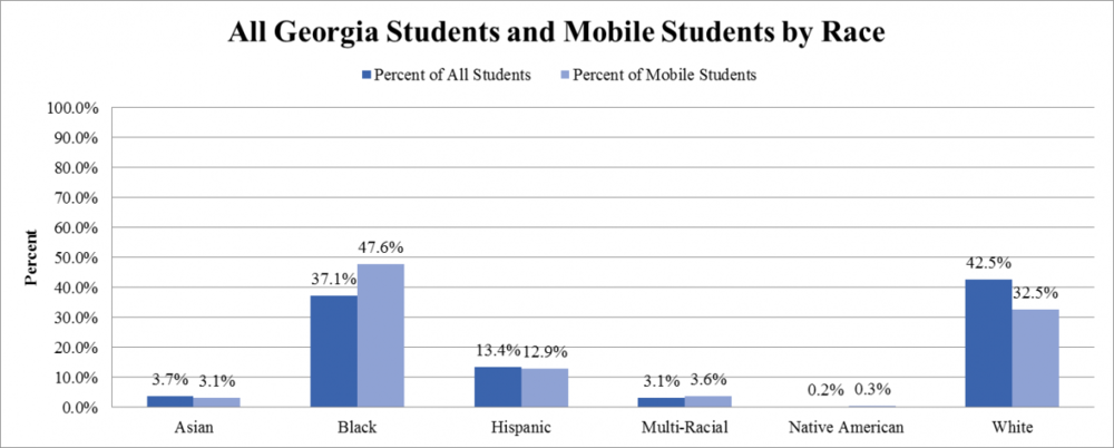 Student Mobility in Georgia: 2013-2014 Update Student and mobility by race.png