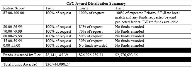CFC Award Distribution Table2.JPG