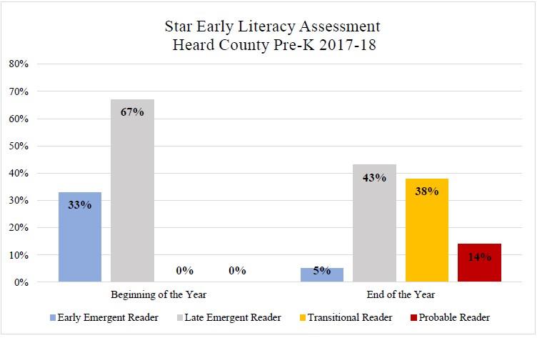 Star Early Literacy Assessment Heard County